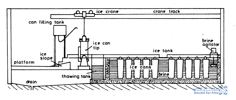 نقشه شماتیک یخسازی قالبی صنعتی