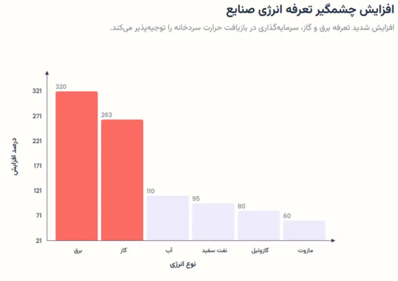 نمودار مقایسه تعرفه انرژی صنایع شامل برق، گاز، آب، نفت سفید، گازوئیل و مازوت