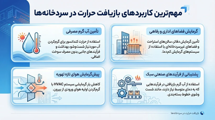 کاربردهای بازیافت حرارت در سردخانه شامل آب گرم مصرفی، گرمایش فضا، تهویه و فرآیند صنعتی